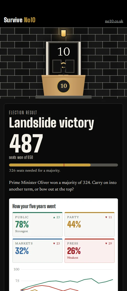 Survive No10 election result screen: landslide victory, 487 seats won of 650, with the four ratings and a chart of the term
