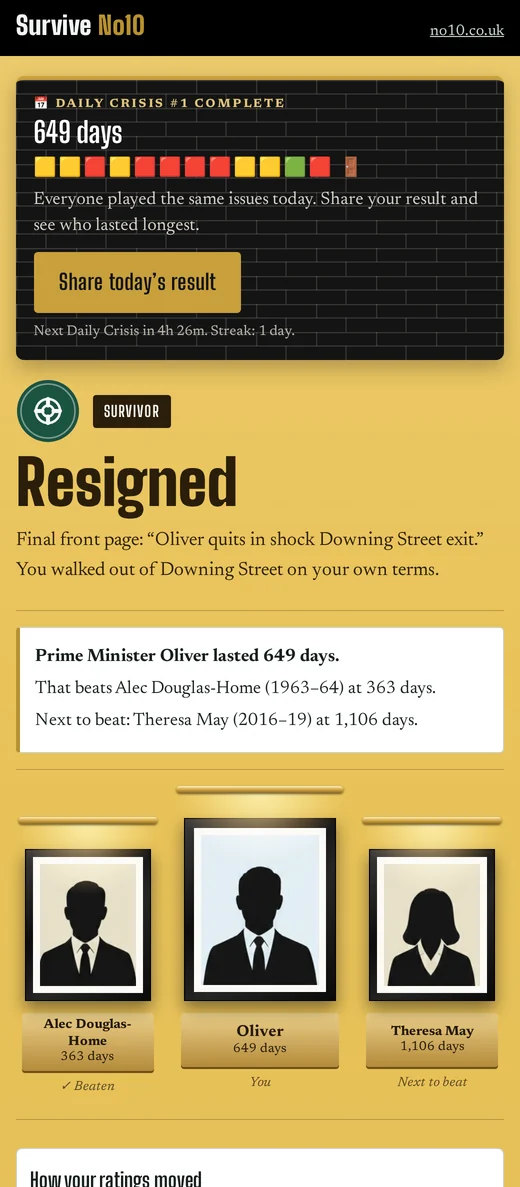 Survive No10 Daily Crisis result card showing 649 days and a row of coloured squares to share