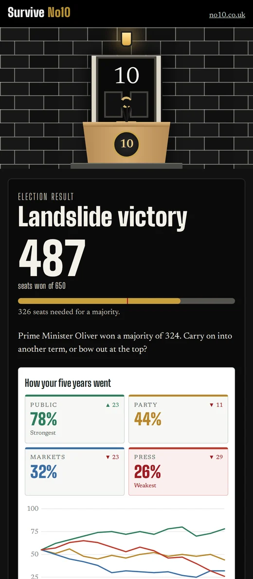 Survive No10 election night: a landslide victory with 487 seats and the term’s ratings