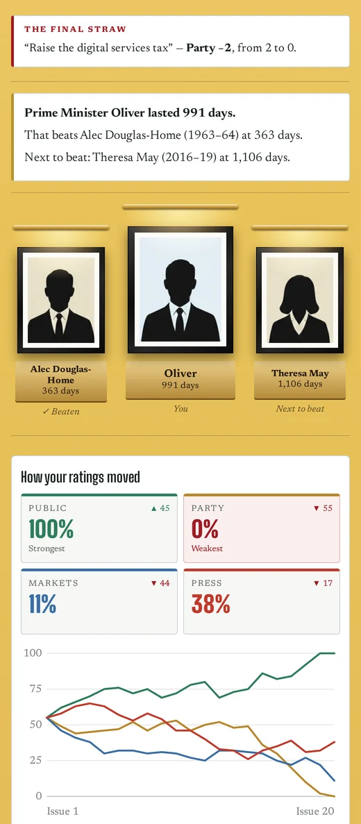 Survive No10 end screen: the PM’s portrait hung between real Prime Ministers, with the ratings chart